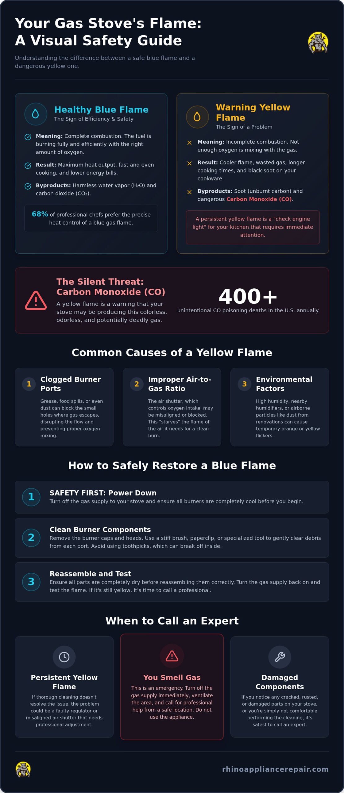 Why Your Gas Stove Flame Is Yellow: Causes, Risks, and Fast Fixes
