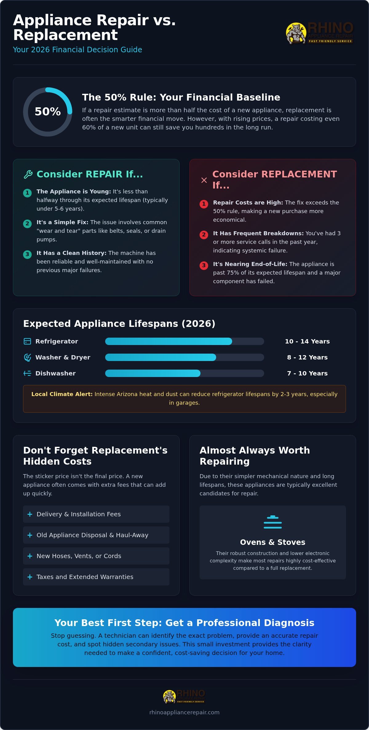 Cost of Appliance Repair vs. Replacement: The 2026 Homeowner Decision Guide