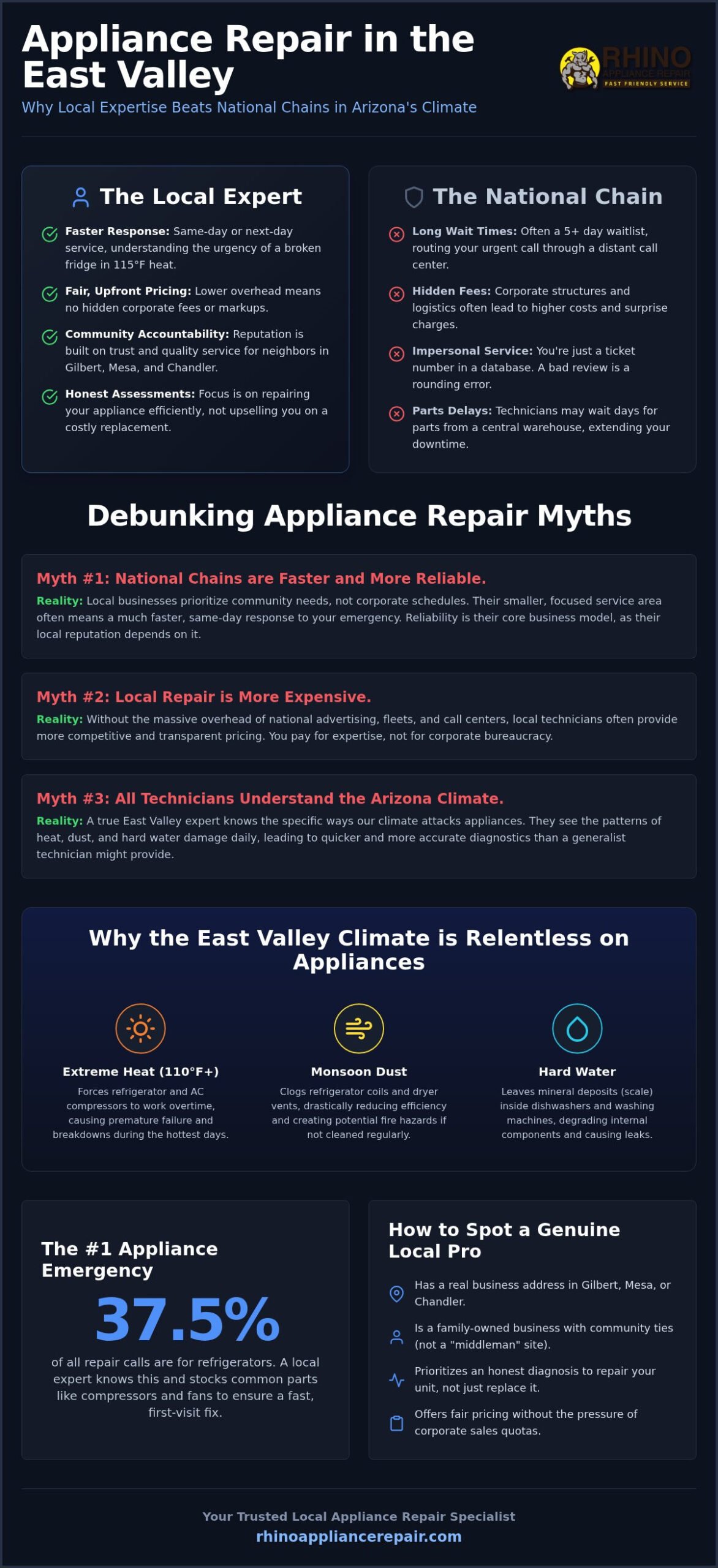 Local Appliance Repair in East Valley AZ: 5 Myths Debunked